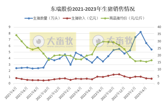牧原、温氏、新希望、天邦、傲农和大北农等19家上市猪企2023年5月生猪销售情况汇总
