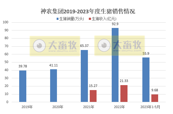 牧原、温氏、新希望、天邦、傲农和大北农等19家上市猪企2023年5月生猪销售情况汇总
