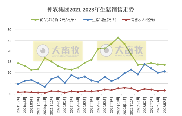牧原、温氏、新希望、天邦、傲农和大北农等19家上市猪企2023年5月生猪销售情况汇总