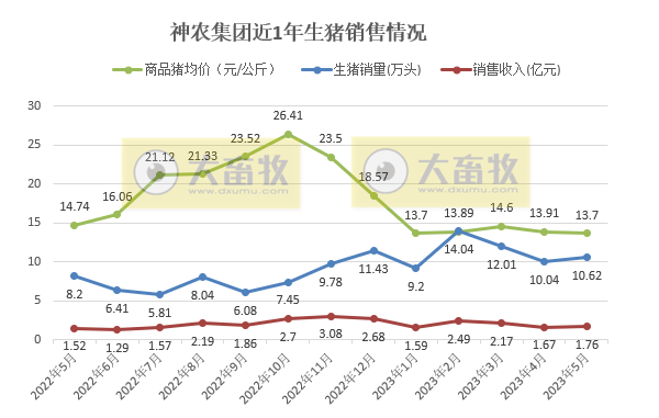 牧原、温氏、新希望、天邦、傲农和大北农等19家上市猪企2023年5月生猪销售情况汇总