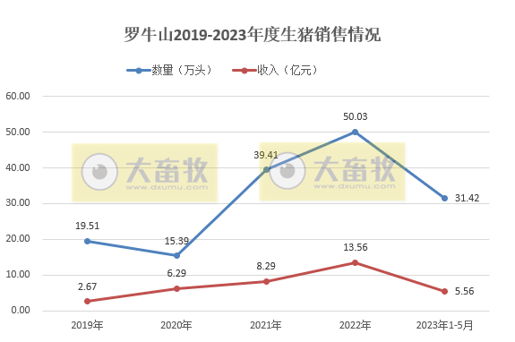 牧原、温氏、新希望、天邦、傲农和大北农等19家上市猪企2023年5月生猪销售情况汇总