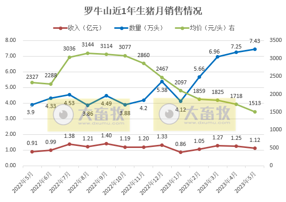 牧原、温氏、新希望、天邦、傲农和大北农等19家上市猪企2023年5月生猪销售情况汇总