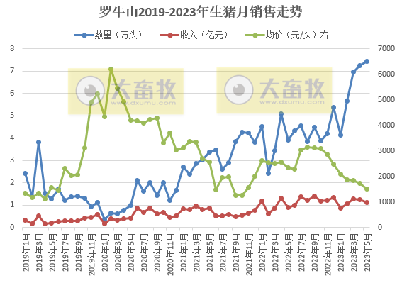 牧原、温氏、新希望、天邦、傲农和大北农等19家上市猪企2023年5月生猪销售情况汇总