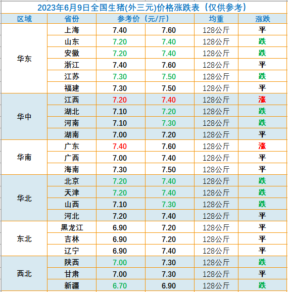 2023.06.09今日猪价