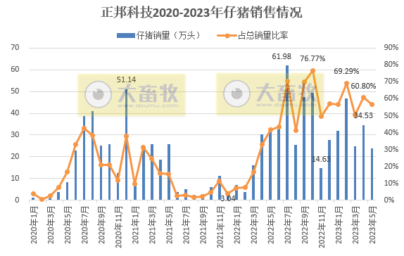 18家上市猪企2023年5月生猪销售业绩和生产指标PK