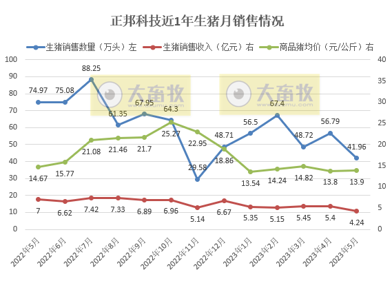 牧原、温氏、新希望、天邦、傲农和大北农等19家上市猪企2023年5月生猪销售情况汇总