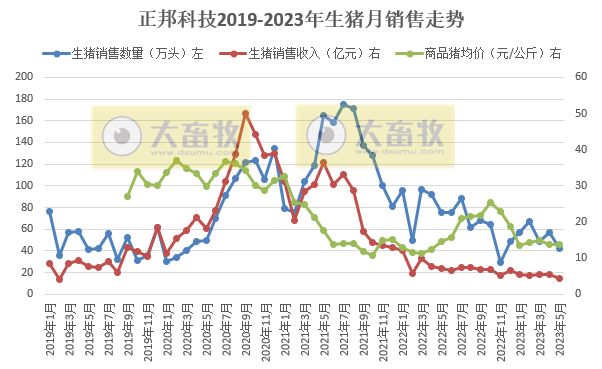 牧原、温氏、新希望、天邦、傲农和大北农等19家上市猪企2023年5月生猪销售情况汇总