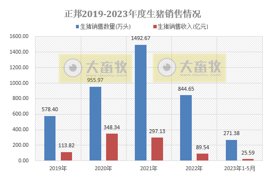 牧原、温氏、新希望、天邦、傲农和大北农等19家上市猪企2023年5月生猪销售情况汇总