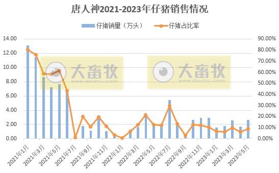 18家上市猪企2023年5月生猪销售业绩和生产指标PK