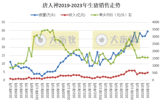 牧原、温氏、新希望、天邦、傲农和大北农等19家上市猪企2023年5月生猪销售情况汇总