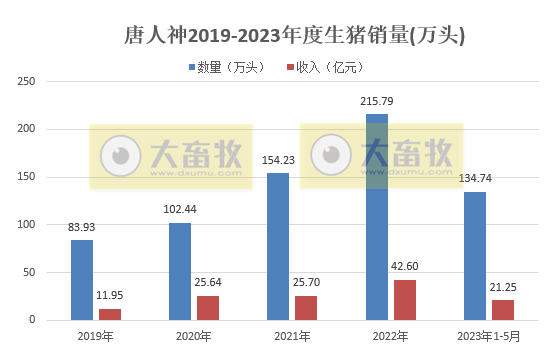 牧原、温氏、新希望、天邦、傲农和大北农等19家上市猪企2023年5月生猪销售情况汇总
