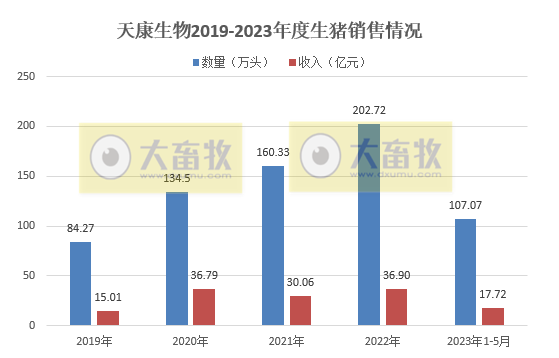 牧原、温氏、新希望、天邦、傲农和大北农等19家上市猪企2023年5月生猪销售情况汇总