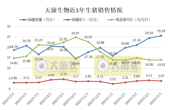 牧原、温氏、新希望、天邦、傲农和大北农等19家上市猪企2023年5月生猪销售情况汇总