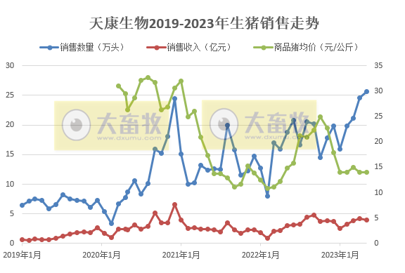 牧原、温氏、新希望、天邦、傲农和大北农等19家上市猪企2023年5月生猪销售情况汇总