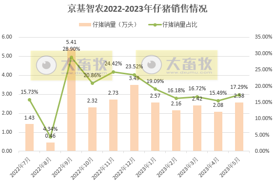 18家上市猪企2023年5月生猪销售业绩和生产指标PK
