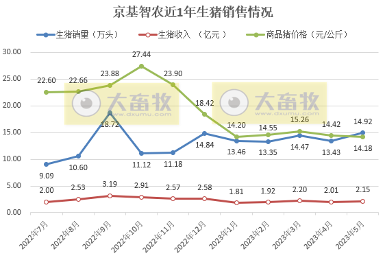 牧原、温氏、新希望、天邦、傲农和大北农等19家上市猪企2023年5月生猪销售情况汇总