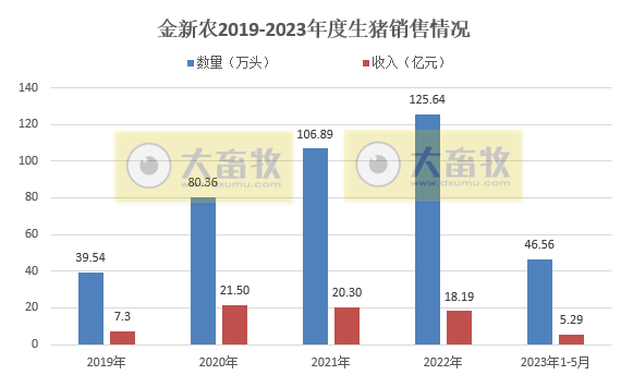 牧原、温氏、新希望、天邦、傲农和大北农等19家上市猪企2023年5月生猪销售情况汇总