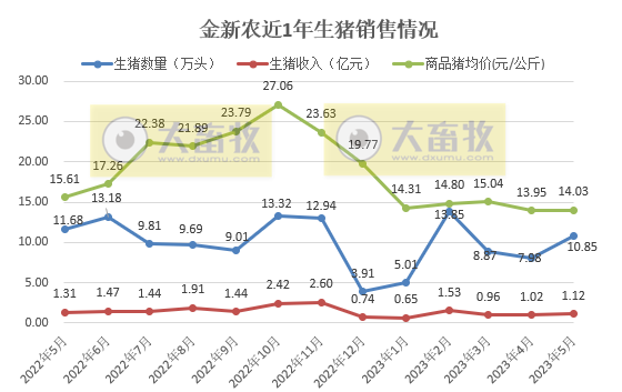 牧原、温氏、新希望、天邦、傲农和大北农等19家上市猪企2023年5月生猪销售情况汇总