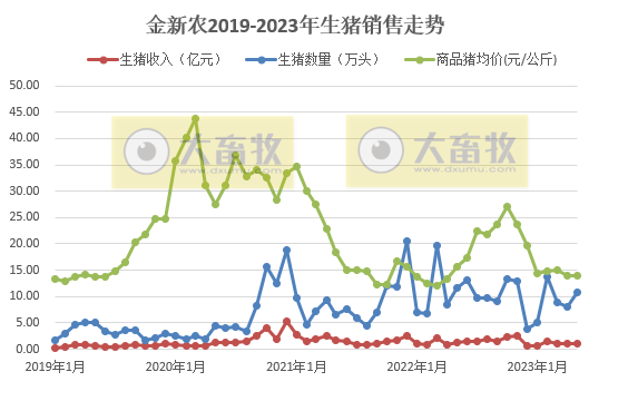 牧原、温氏、新希望、天邦、傲农和大北农等19家上市猪企2023年5月生猪销售情况汇总