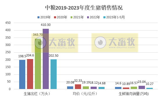牧原、温氏、新希望、天邦、傲农和大北农等19家上市猪企2023年5月生猪销售情况汇总