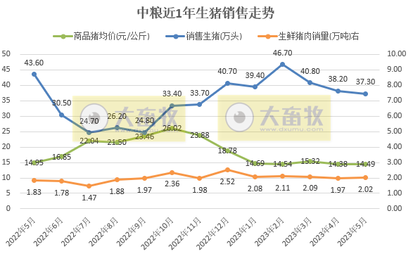 牧原、温氏、新希望、天邦、傲农和大北农等19家上市猪企2023年5月生猪销售情况汇总