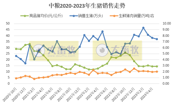 牧原、温氏、新希望、天邦、傲农和大北农等19家上市猪企2023年5月生猪销售情况汇总