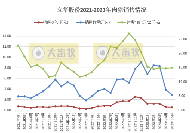 牧原、温氏、新希望、天邦、傲农和大北农等19家上市猪企2023年5月生猪销售情况汇总