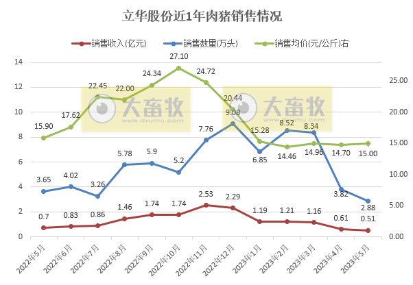 牧原、温氏、新希望、天邦、傲农和大北农等19家上市猪企2023年5月生猪销售情况汇总