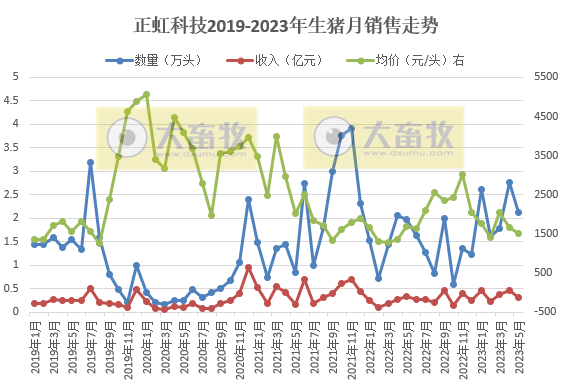 牧原、温氏、新希望、天邦、傲农和大北农等19家上市猪企2023年5月生猪销售情况汇总