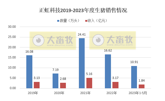 牧原、温氏、新希望、天邦、傲农和大北农等19家上市猪企2023年5月生猪销售情况汇总