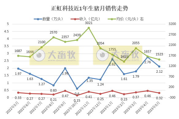 牧原、温氏、新希望、天邦、傲农和大北农等19家上市猪企2023年5月生猪销售情况汇总