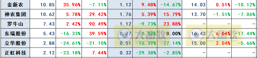 牧原、温氏、新希望、天邦、傲农和大北农等19家上市猪企2023年5月生猪销售情况汇总