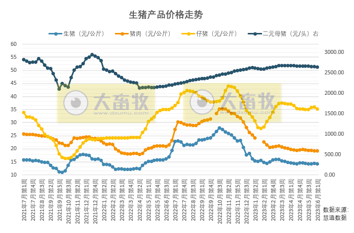 目前猪价仍处于磨底状态，6月下旬有看涨预期，高温高湿时更应关注猪病防控