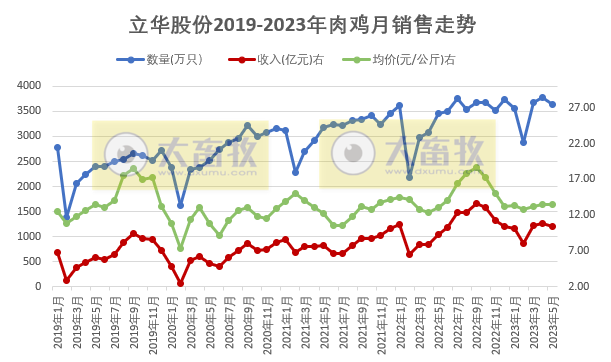 温氏、立华和益生等8家上市家禽企业2023年5月肉鸡和鸡苗销售情况