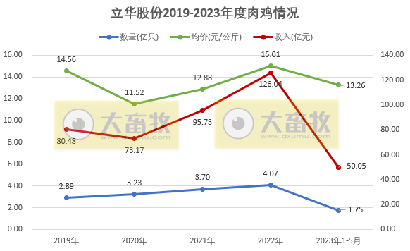 温氏、立华和益生等8家上市家禽企业2023年5月肉鸡和鸡苗销售情况