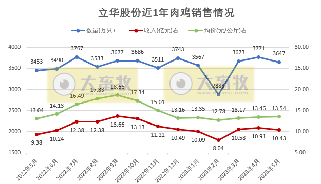 温氏、立华和益生等8家上市家禽企业2023年5月肉鸡和鸡苗销售情况