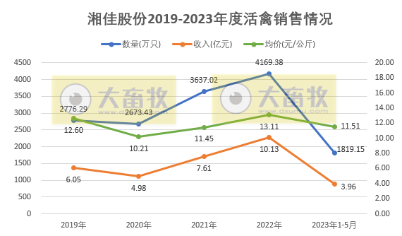 温氏、立华和益生等8家上市家禽企业2023年5月肉鸡和鸡苗销售情况