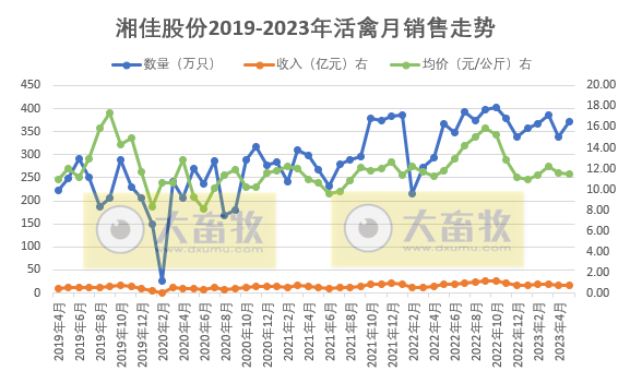 温氏、立华和益生等8家上市家禽企业2023年5月肉鸡和鸡苗销售情况