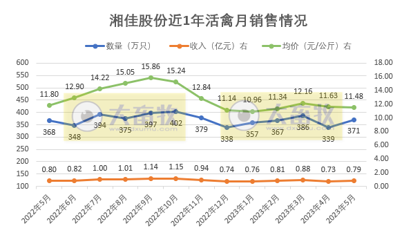 温氏、立华和益生等8家上市家禽企业2023年5月肉鸡和鸡苗销售情况