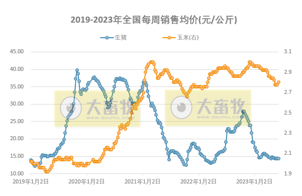 发改委：预计猪价继续回落空间有限，不乏小幅反弹可能；鸡价和蛋价或继续稳中小降——2023年6月第1周生猪和家禽盈利情况及预期