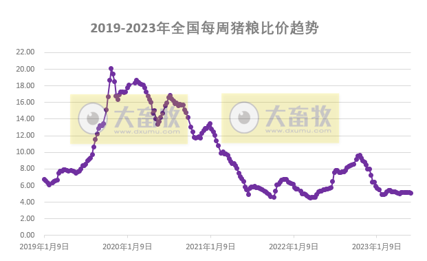 发改委：预计猪价继续回落空间有限，不乏小幅反弹可能；鸡价和蛋价或继续稳中小降——2023年6月第1周生猪和家禽盈利情况及预期