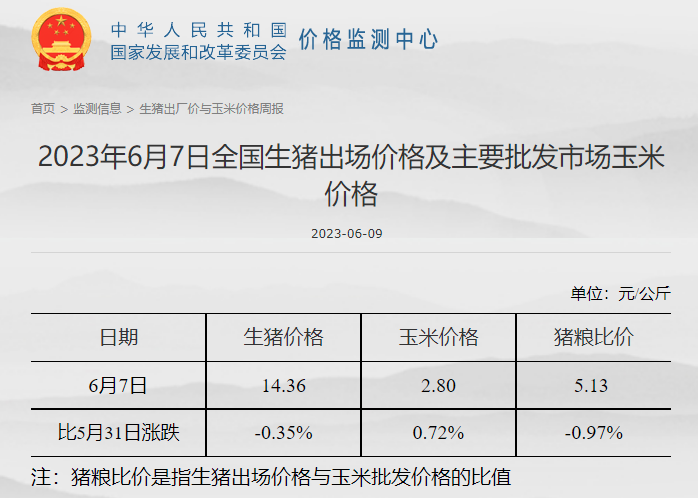 发改委：预计猪价继续回落空间有限，不乏小幅反弹可能；鸡价和蛋价或继续稳中小降——2023年6月第1周生猪和家禽盈利情况及预期