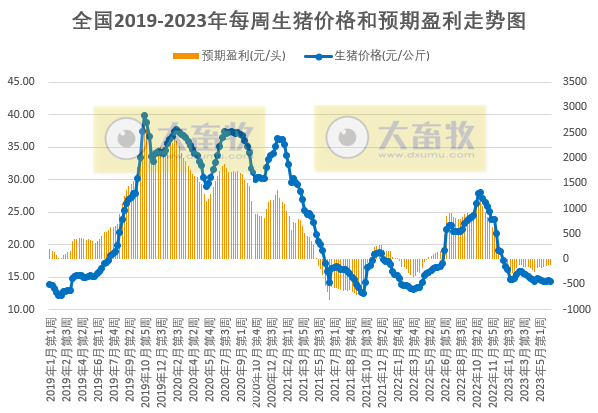 发改委：预计猪价继续回落空间有限，不乏小幅反弹可能；鸡价和蛋价或继续稳中小降——2023年6月第1周生猪和家禽盈利情况及预期
