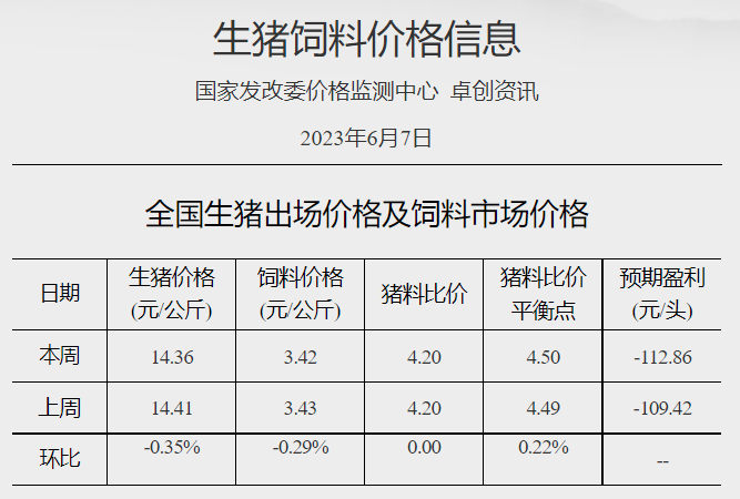 发改委：预计猪价继续回落空间有限，不乏小幅反弹可能；鸡价和蛋价或继续稳中小降——2023年6月第1周生猪和家禽盈利情况及预期