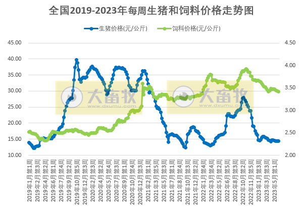 发改委：预计猪价继续回落空间有限，不乏小幅反弹可能；鸡价和蛋价或继续稳中小降——2023年6月第1周生猪和家禽盈利情况及预期