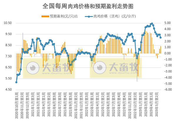 发改委：预计猪价继续回落空间有限，不乏小幅反弹可能；鸡价和蛋价或继续稳中小降——2023年6月第1周生猪和家禽盈利情况及预期