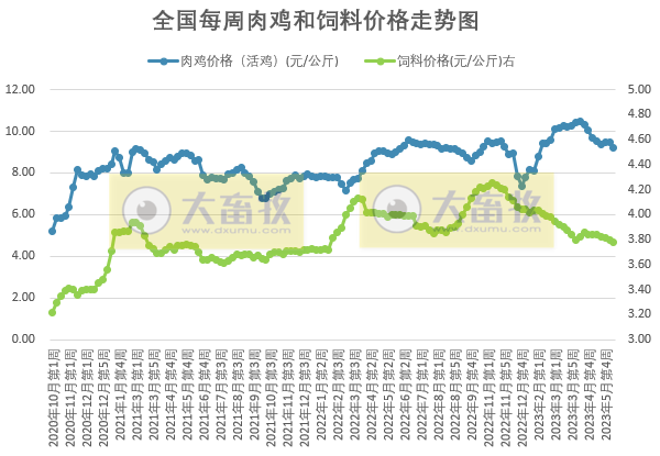 发改委：预计猪价继续回落空间有限，不乏小幅反弹可能；鸡价和蛋价或继续稳中小降——2023年6月第1周生猪和家禽盈利情况及预期
