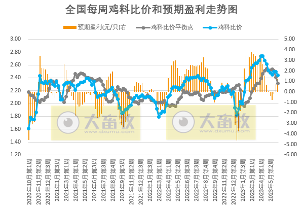 发改委：预计猪价继续回落空间有限，不乏小幅反弹可能；鸡价和蛋价或继续稳中小降——2023年6月第1周生猪和家禽盈利情况及预期