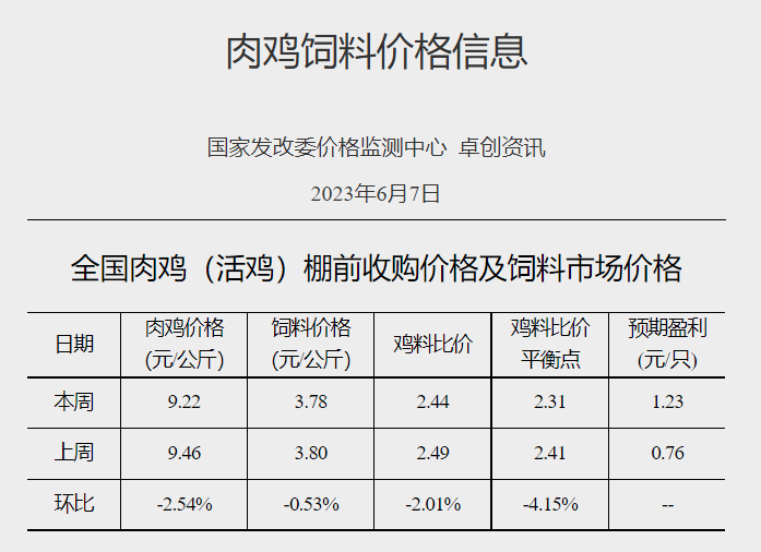 发改委：预计猪价继续回落空间有限，不乏小幅反弹可能；鸡价和蛋价或继续稳中小降——2023年6月第1周生猪和家禽盈利情况及预期