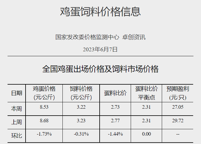 发改委：预计猪价继续回落空间有限，不乏小幅反弹可能；鸡价和蛋价或继续稳中小降——2023年6月第1周生猪和家禽盈利情况及预期